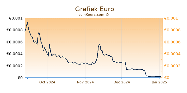  Grafiek 1 Jaar