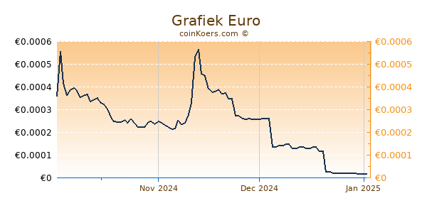  Grafiek 3 Maanden