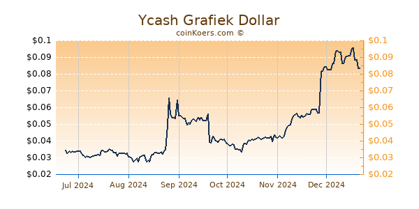 Ycash Grafiek 6 Maanden