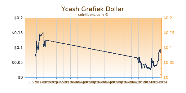 Ycash Grafiek 1 Jaar