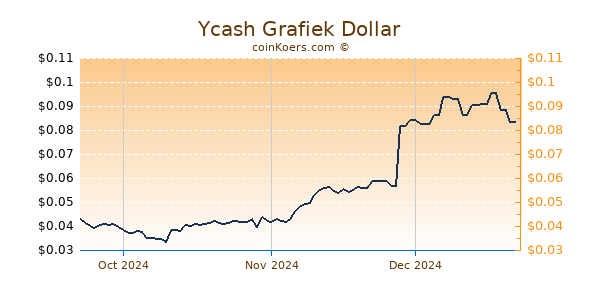 Ycash Chart 3 Monate