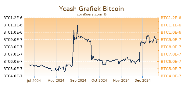 Ycash Grafiek 6 Maanden