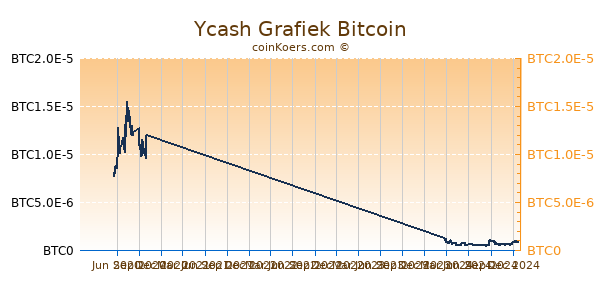 Ycash Grafiek 1 Jaar