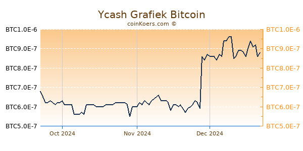 Ycash Grafiek 3 Maanden