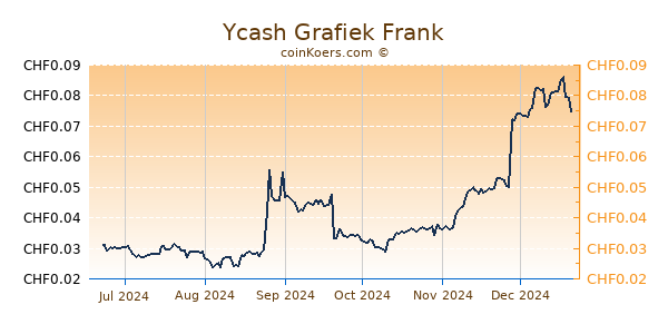 Ycash Grafiek 6 Maanden