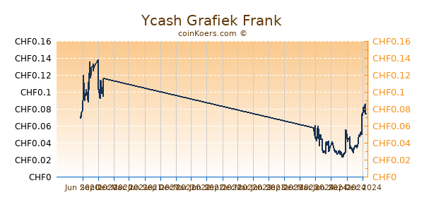 Ycash Grafiek 1 Jaar