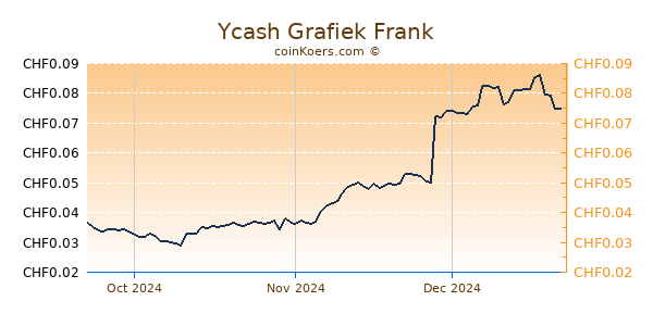 Ycash Grafiek 3 Maanden