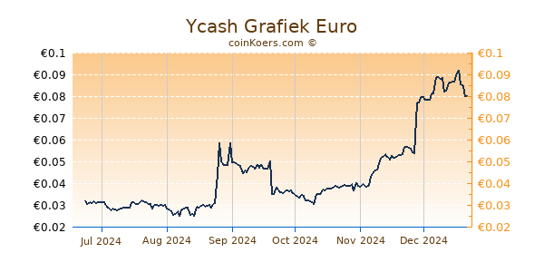 Ycash Grafiek 6 Maanden