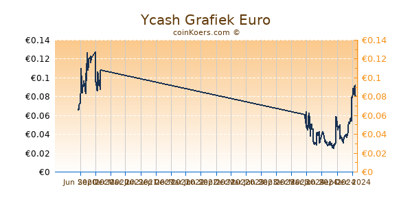 Ycash Grafiek 1 Jaar