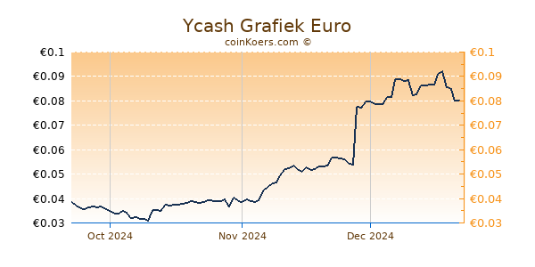 Ycash Grafiek 3 Maanden