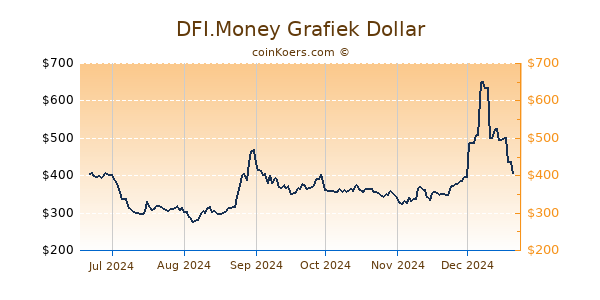 DFI.Money Grafiek 6 Maanden