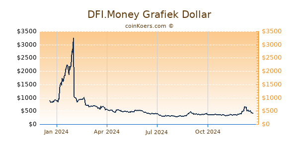 DFI.Money Grafiek 1 Jaar