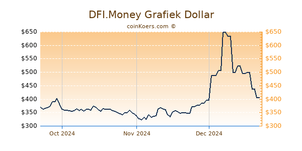 DFI.Money Chart 3 Monate