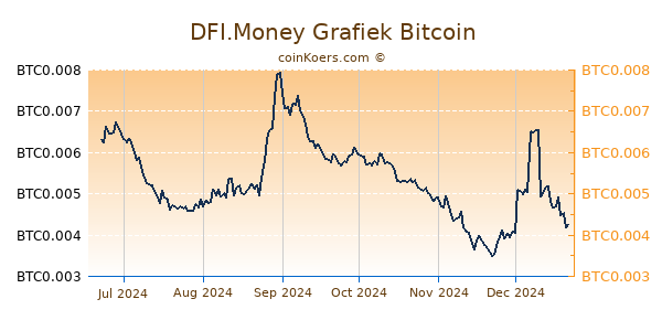 DFI.Money Grafiek 6 Maanden