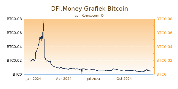 DFI.Money Grafiek 1 Jaar