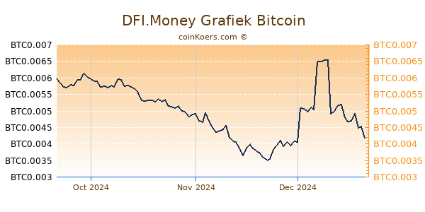 DFI.Money Grafiek 3 Maanden