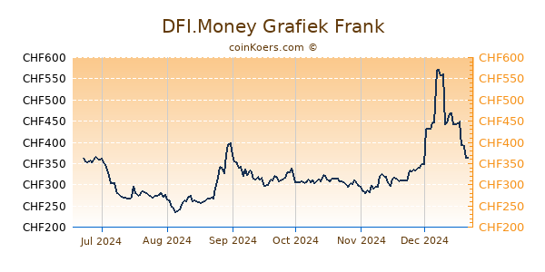 DFI.Money Grafiek 6 Maanden