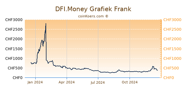 DFI.Money Grafiek 1 Jaar