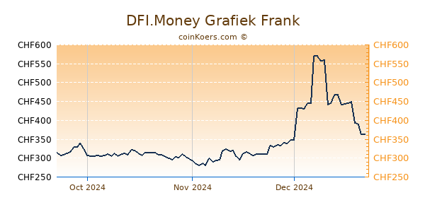 DFI.Money Grafiek 3 Maanden