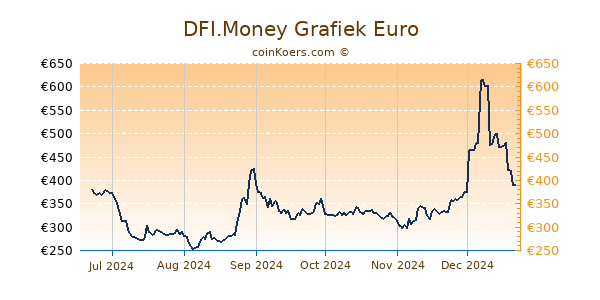 DFI.Money Grafiek 6 Maanden