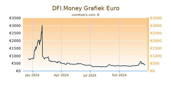 DFI.Money Grafiek 1 Jaar