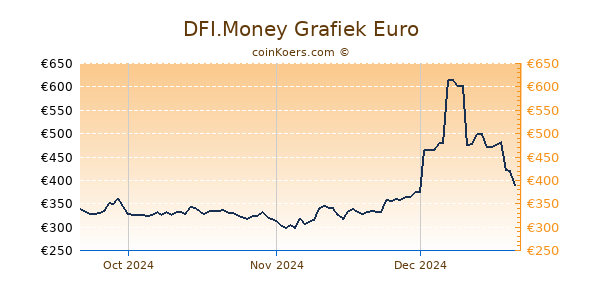 DFI.Money Grafiek 3 Maanden