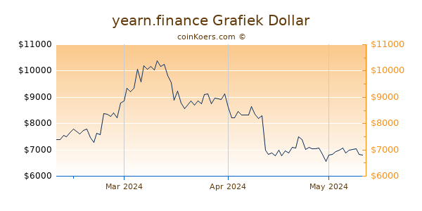 yearn.finance Chart 3 Monate