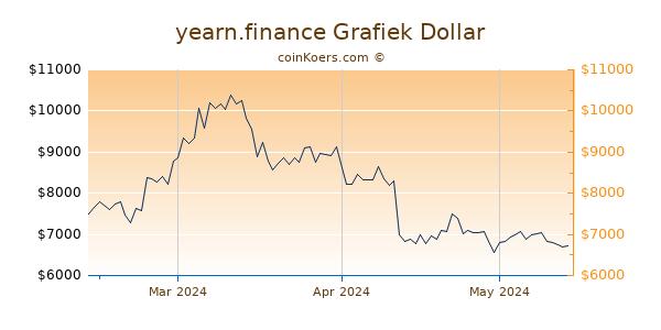 yearn.finance Chart 3 Monate