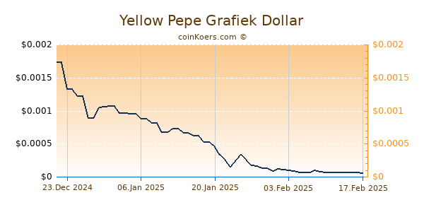 Yellow Pepe Grafiek 6 Maanden