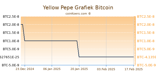 Yellow Pepe Grafiek 6 Maanden