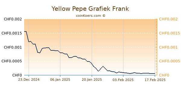 Yellow Pepe Grafiek 6 Maanden