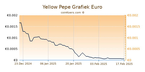 Yellow Pepe Grafiek 6 Maanden