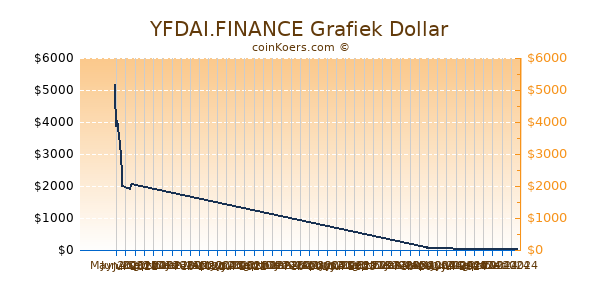 YFDAI.FINANCE Grafiek 6 Maanden