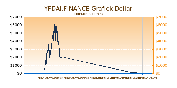 YFDAI.FINANCE Grafiek 1 Jaar