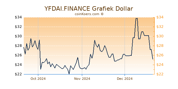 YFDAI.FINANCE Chart 3 Monate