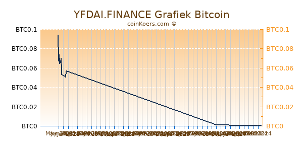 YFDAI.FINANCE Grafiek 6 Maanden