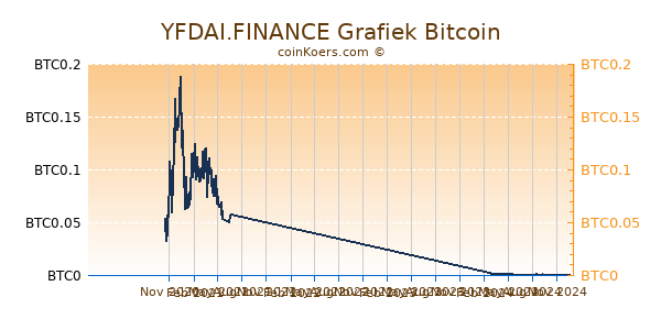 YFDAI.FINANCE Grafiek 1 Jaar