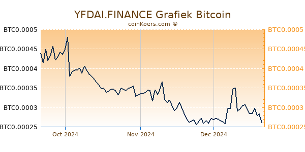 YFDAI.FINANCE Grafiek 3 Maanden