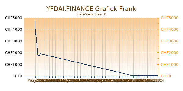 YFDAI.FINANCE Grafiek 6 Maanden