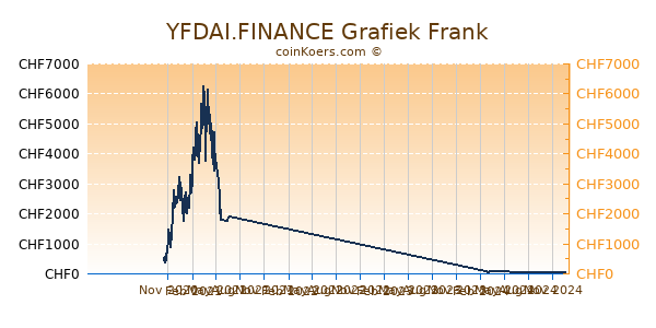 YFDAI.FINANCE Grafiek 1 Jaar