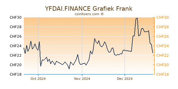 YFDAI.FINANCE Grafiek 3 Maanden