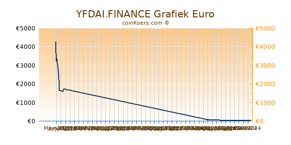 YFDAI.FINANCE Grafiek 6 Maanden