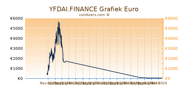 YFDAI.FINANCE Grafiek 1 Jaar