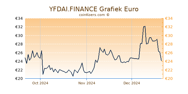 YFDAI.FINANCE Grafiek 3 Maanden