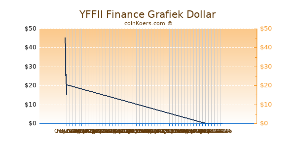 YFFII Finance Grafiek 6 Maanden