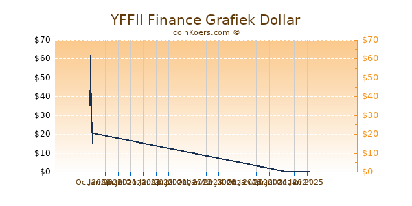 YFFII Finance Grafiek 1 Jaar