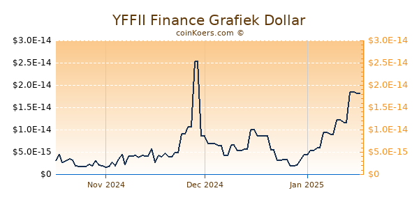 YFFII Finance Chart 3 Monate