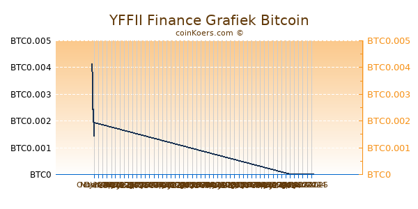 YFFII Finance Grafiek 6 Maanden