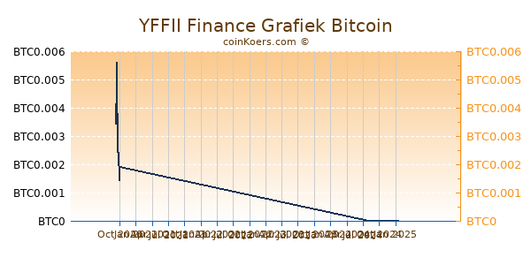 YFFII Finance Grafiek 1 Jaar