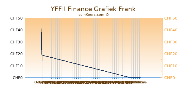 YFFII Finance Grafiek 6 Maanden